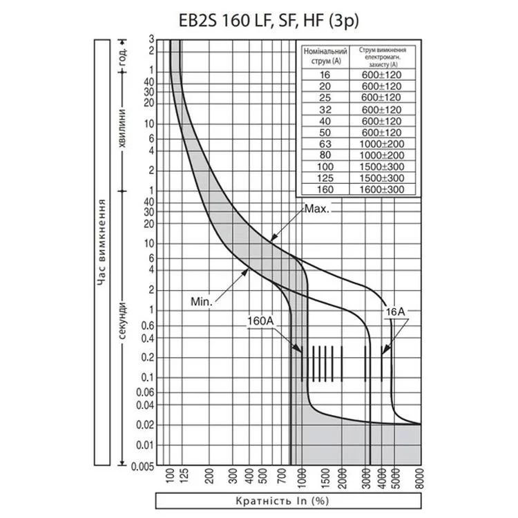 Автоматический выключатель EB2S 160/3LF 50A 3p (16kA) ETI инструкция - картинка 6