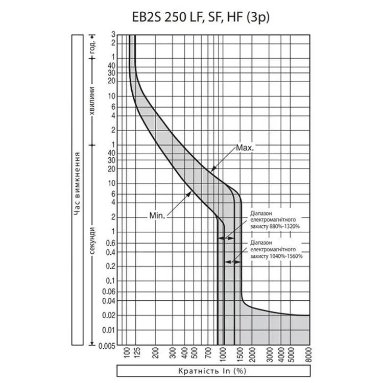 Автоматический выключатель EB2S 250/3LF 200A 3p (16kA) ETI инструкция - картинка 6