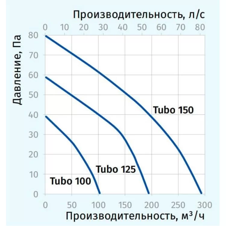 Вентилятор Blauberg Tubo 150 Т ціна 4 134грн - фотографія 2