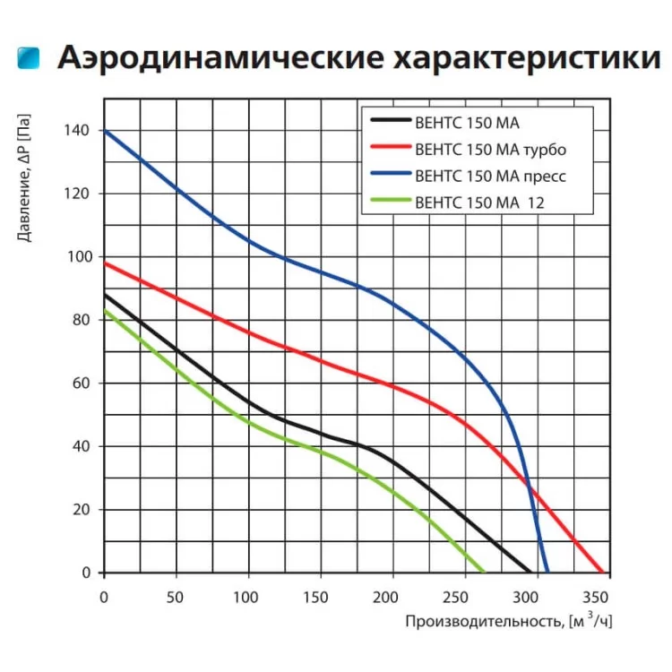 продаем Осевой вентилятор Vents 150 МА в Украине - фото 4