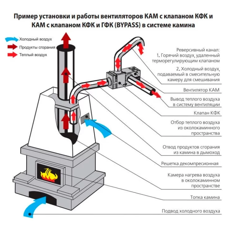 продаем Каминный вентилятор КАМ 125 Vents в Украине - фото 4