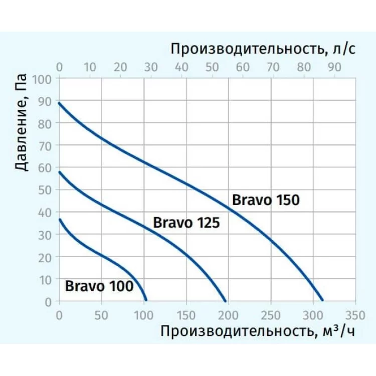 Вентилятор Blauberg Bravo Chrome 125 ціна 7 187грн - фотографія 2