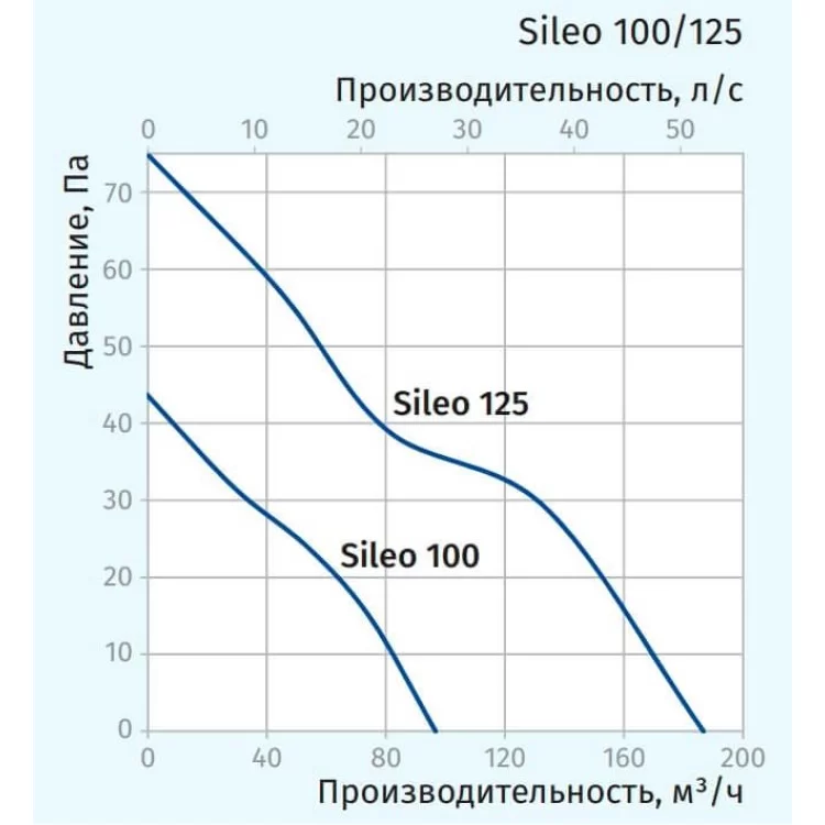 Вентилятор Blauberg Sileo 100 цена 3 325грн - фотография 2