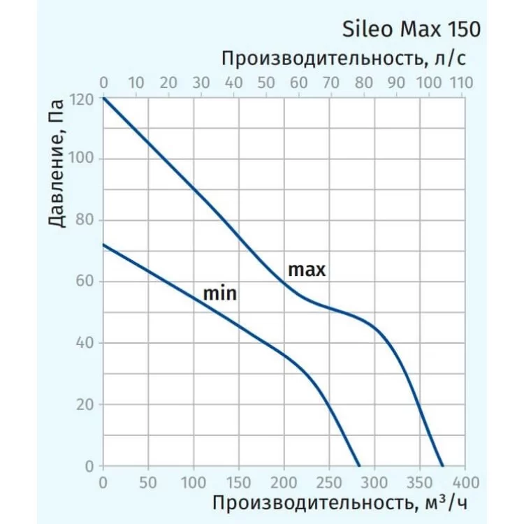 Вентилятор Blauberg Sileo Max 150 ціна 5 923грн - фотографія 2