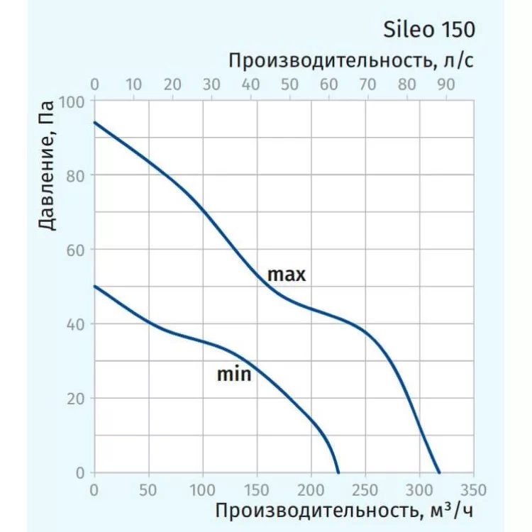 Вентилятор Blauberg Sileo 150 Т ціна 7 041грн - фотографія 2