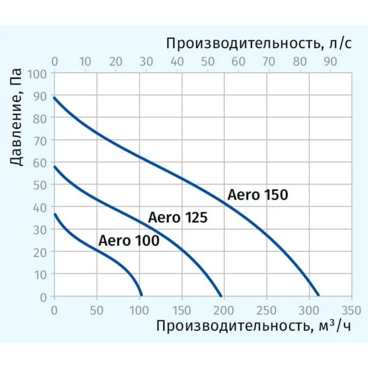 Вентилятор Blauberg Aero 150 S цена 4 764грн - фотография 2
