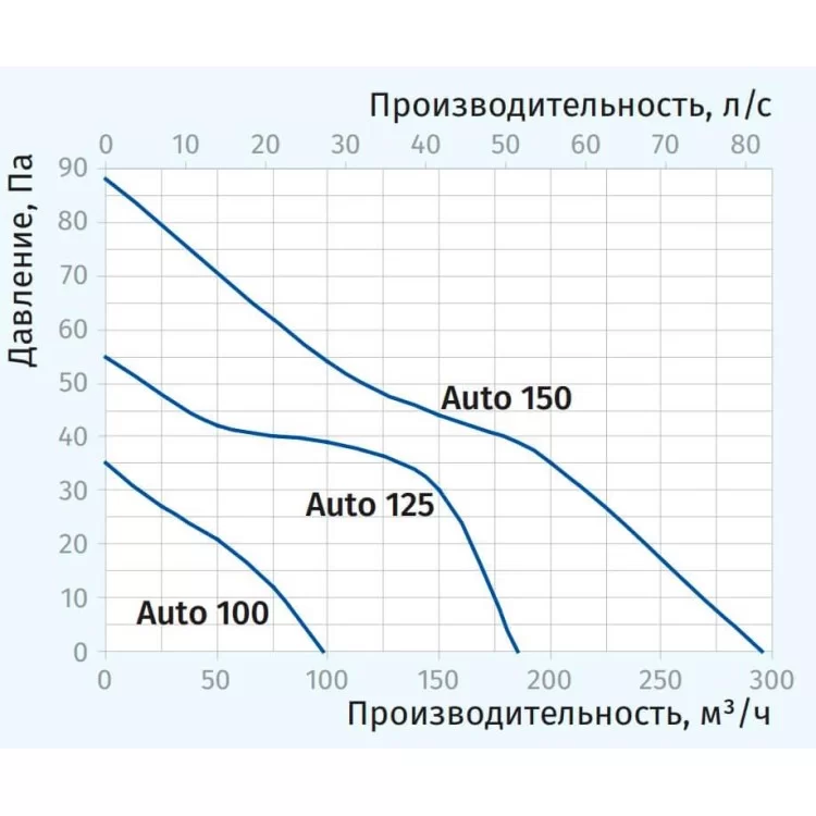 Вентилятор Blauberg Auto 100 цена 3 296грн - фотография 2