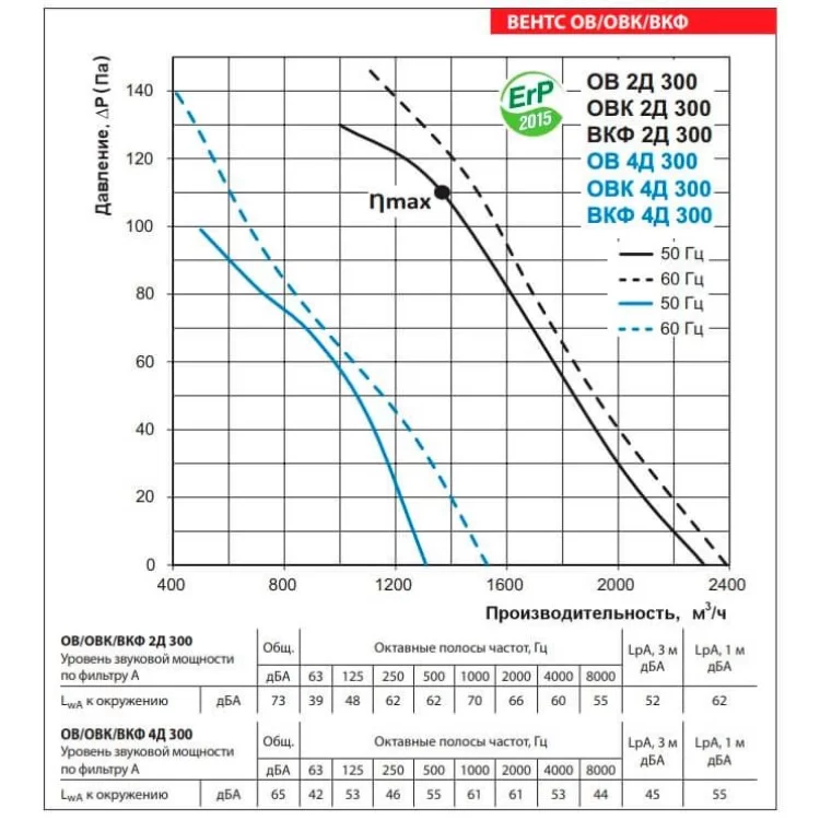 Осевой вентилятор Vents ВКФ 4 Д 300 цена 7 133грн - фотография 2