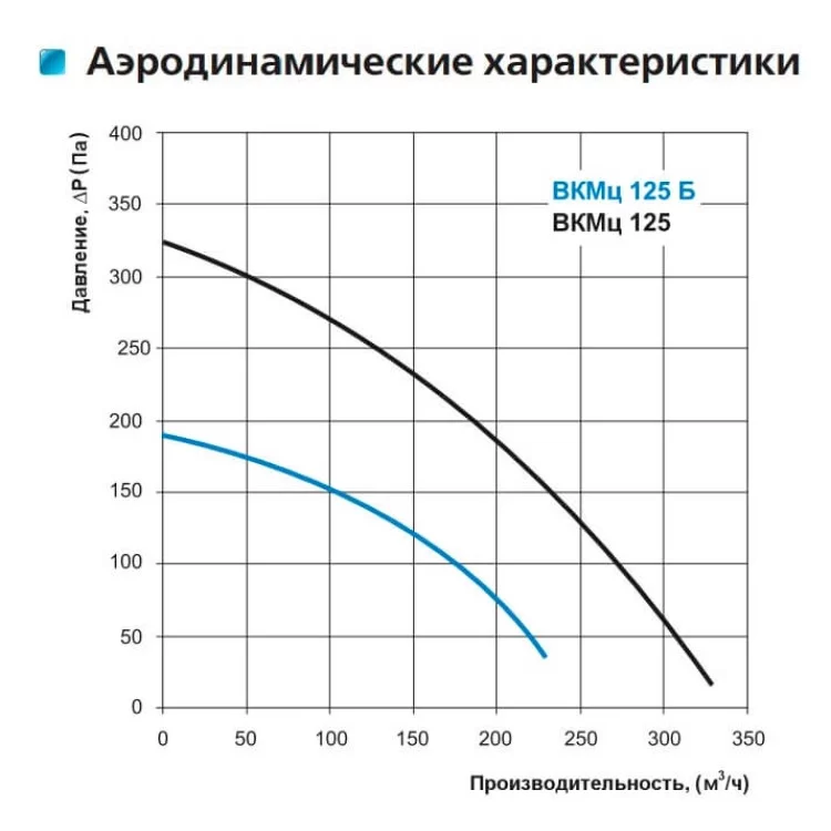 продаем Канальный центробежный вентилятор ВКМц 125 Б Vents в Украине - фото 4