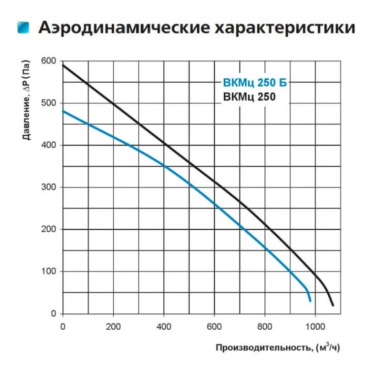 продаємо Канальний відцентровий вентилятор ВКМц 250 Vents в Україні - фото 4