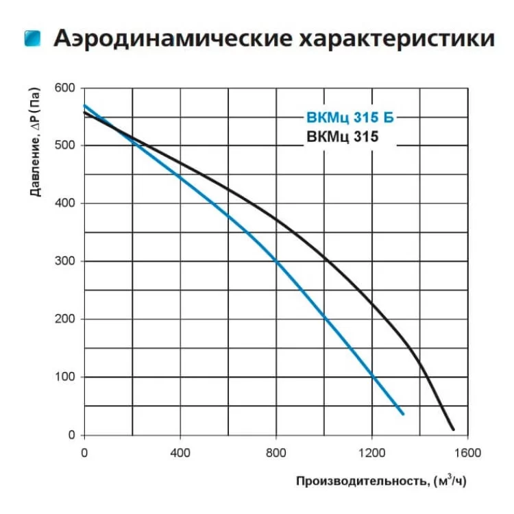продаем Канальный центробежный вентилятор ВКМц 315 Vents в Украине - фото 4