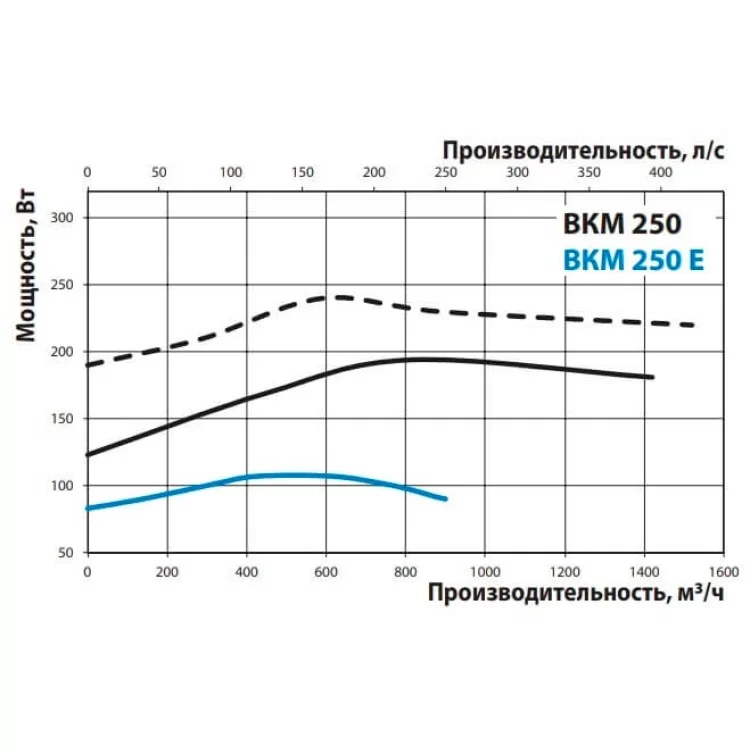 в продажу Канальний відцентровий вентилятор ВКМ 250 (кольоровий короб) Vents - фото 3