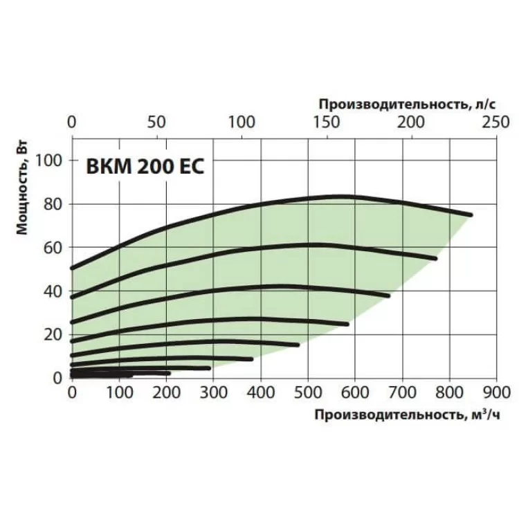 продаємо Канальний відцентровий вентилятор ВКМ 200 ЕС (бурий короб) Vents в Україні - фото 4