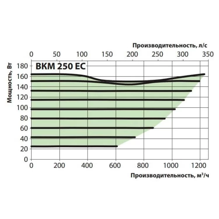 продаем Канальный центробежный вентилятор ВКМ 250 ЕС (бурый короб) Vents в Украине - фото 4